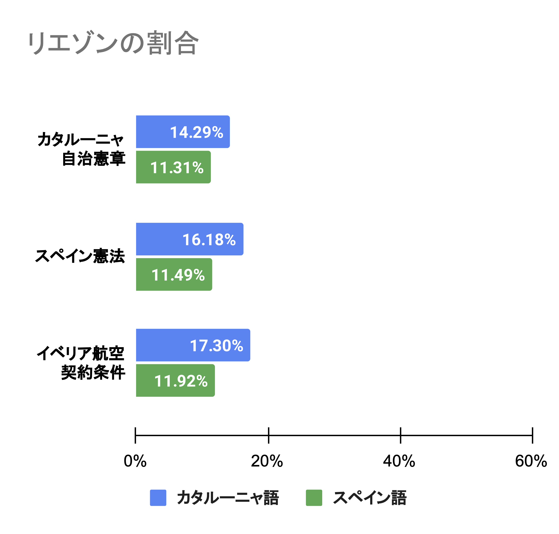 リエゾンが含まれる割合