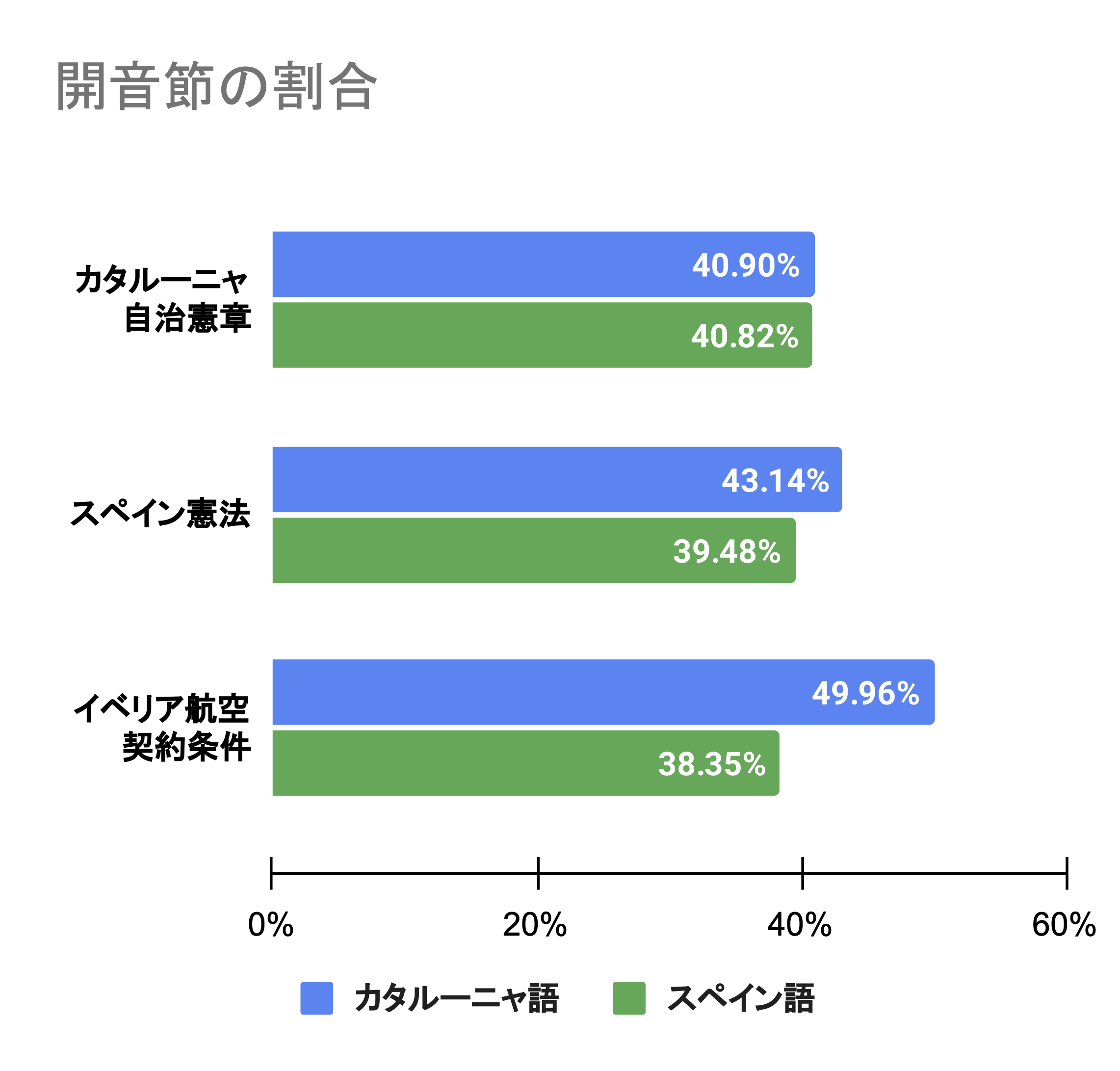 末尾が子音となっている音節（開音節）の割合